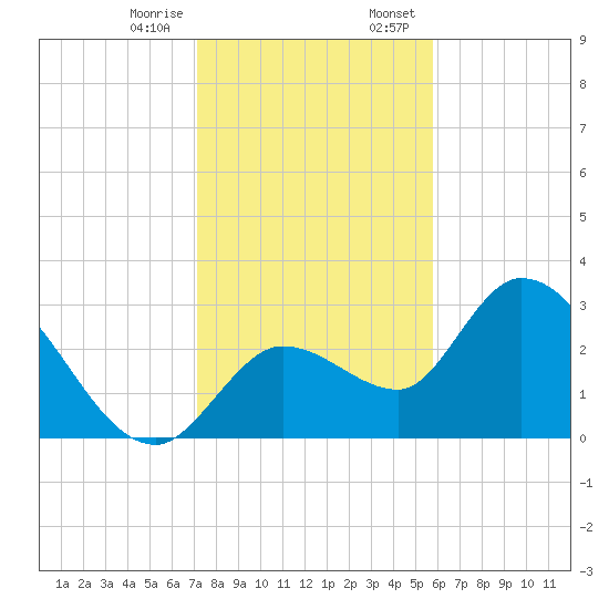 Content Passage tide chart for Friday, December 27, 2024