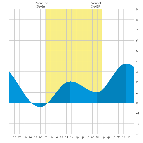 Content Passage tide chart for Saturday, December 28, 2024