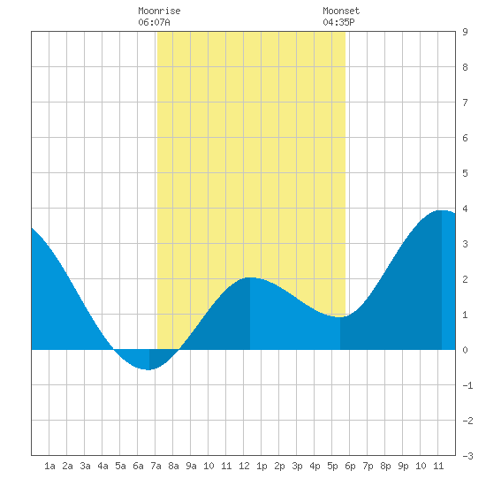 Content Passage tide chart for Sunday, December 29, 2024
