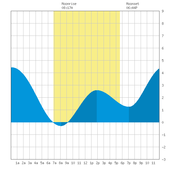 Content Passage tide chart for Monday, December 2, 2024