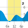Content Passage tide chart for Monday, December 2, 2024