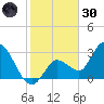 Content Passage tide chart for Monday, December 30, 2024