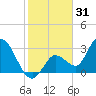 Content Passage tide chart for Tuesday, December 31, 2024