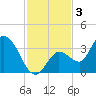 Content Passage tide chart for Tuesday, December 3, 2024