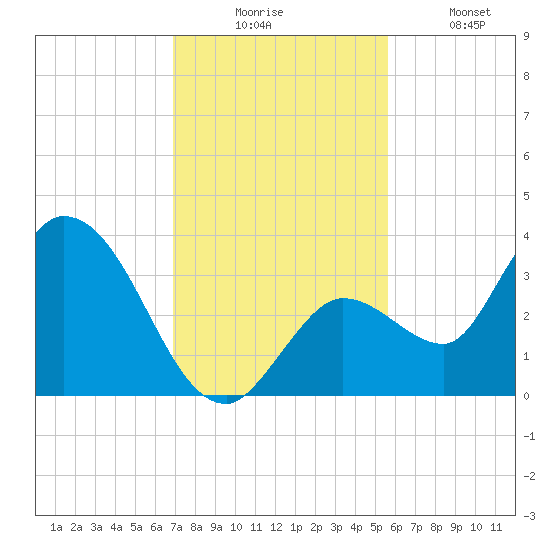 Content Passage tide chart for Wednesday, December 4, 2024