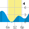Content Passage tide chart for Wednesday, December 4, 2024