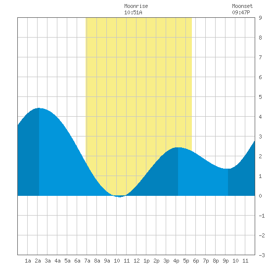 Content Passage tide chart for Thursday, December 5, 2024
