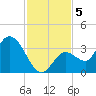 Content Passage tide chart for Thursday, December 5, 2024