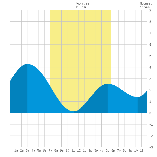 Content Passage tide chart for Friday, December 6, 2024