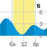 Content Passage tide chart for Friday, December 6, 2024