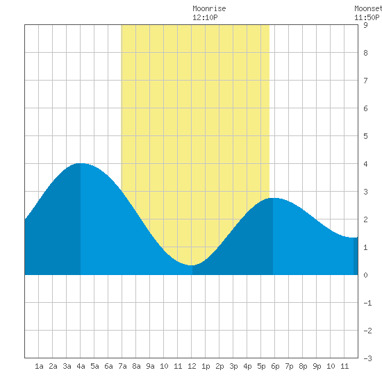 Content Passage tide chart for Saturday, December 7, 2024