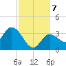 Content Passage tide chart for Saturday, December 7, 2024