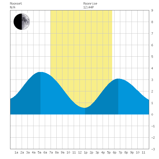 Content Passage tide chart for Sunday, December 8, 2024