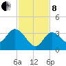 Content Passage tide chart for Sunday, December 8, 2024