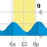 Content Passage tide chart for Monday, December 9, 2024