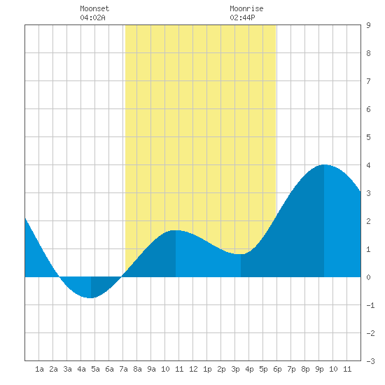Content Passage tide chart for Friday, January 10, 2025