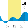 Content Passage tide chart for Friday, January 10, 2025
