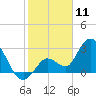 Content Passage tide chart for Saturday, January 11, 2025