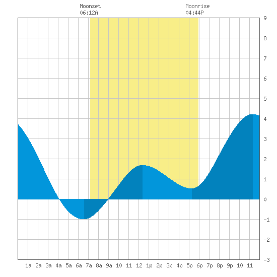 Content Passage tide chart for Sunday, January 12, 2025