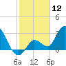 Content Passage tide chart for Sunday, January 12, 2025