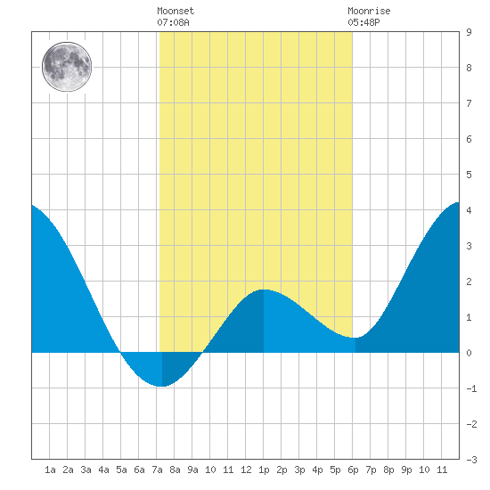 Content Passage tide chart for Monday, January 13, 2025