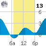 Content Passage tide chart for Monday, January 13, 2025
