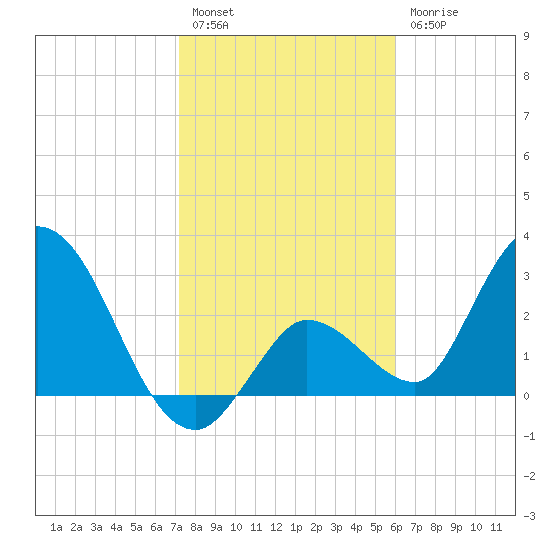 Content Passage tide chart for Tuesday, January 14, 2025