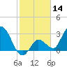 Content Passage tide chart for Tuesday, January 14, 2025