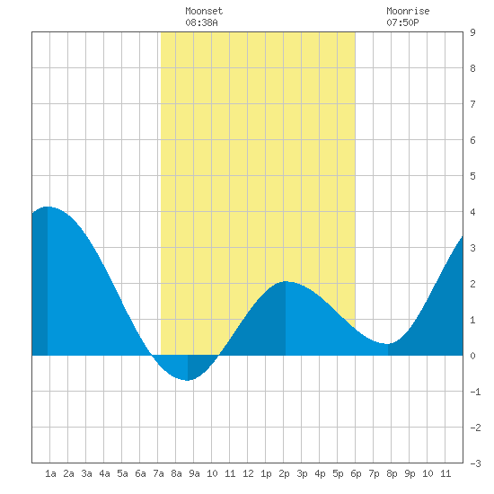 Content Passage tide chart for Wednesday, January 15, 2025