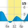 Content Passage tide chart for Wednesday, January 15, 2025