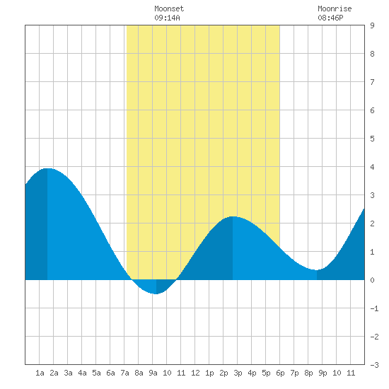 Content Passage tide chart for Thursday, January 16, 2025