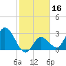 Content Passage tide chart for Thursday, January 16, 2025