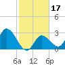 Content Passage tide chart for Friday, January 17, 2025