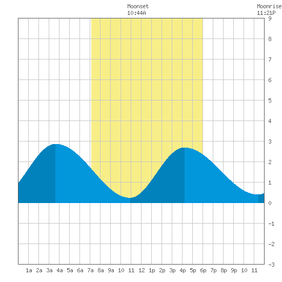Content Passage tide chart for Sunday, January 19, 2025