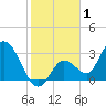 Content Passage tide chart for Wednesday, January 1, 2025