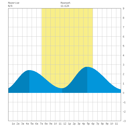 Content Passage tide chart for Monday, January 20, 2025