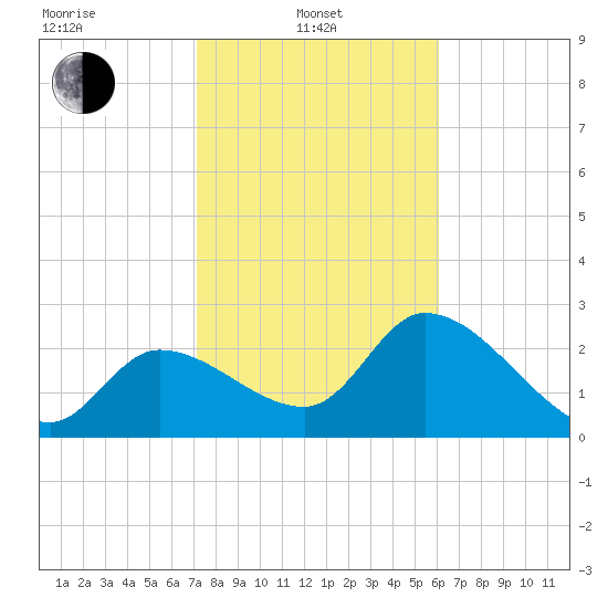 Content Passage tide chart for Tuesday, January 21, 2025