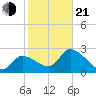 Content Passage tide chart for Tuesday, January 21, 2025