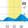 Content Passage tide chart for Wednesday, January 22, 2025