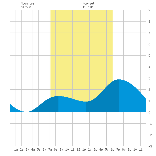 Content Passage tide chart for Thursday, January 23, 2025