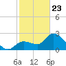 Content Passage tide chart for Thursday, January 23, 2025