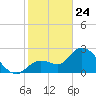 Content Passage tide chart for Friday, January 24, 2025