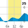 Content Passage tide chart for Saturday, January 25, 2025