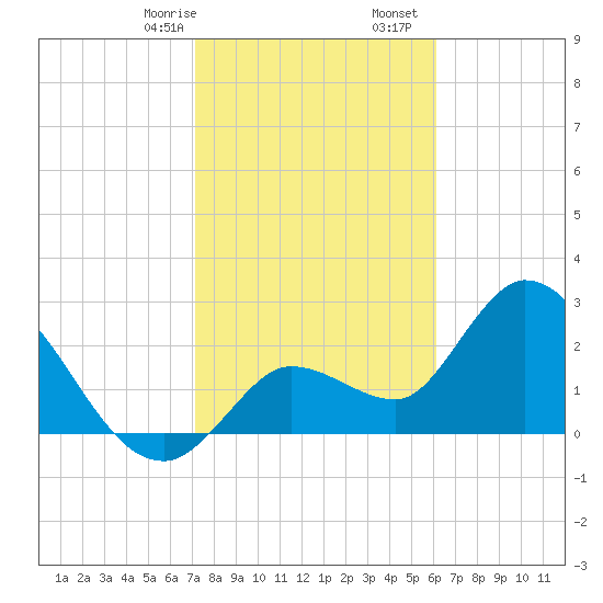Content Passage tide chart for Sunday, January 26, 2025