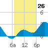 Content Passage tide chart for Sunday, January 26, 2025