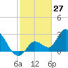 Content Passage tide chart for Monday, January 27, 2025