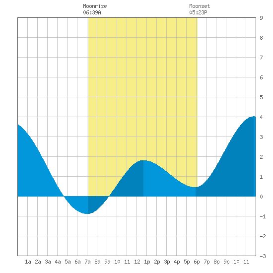 Content Passage tide chart for Tuesday, January 28, 2025