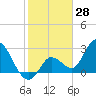 Content Passage tide chart for Tuesday, January 28, 2025