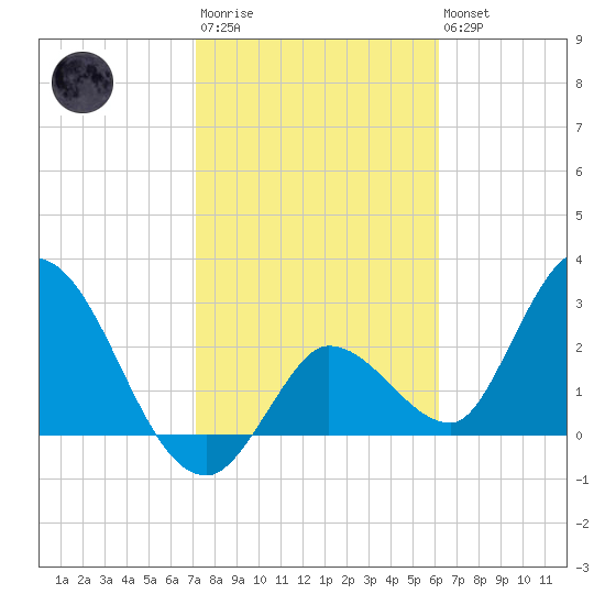Content Passage tide chart for Wednesday, January 29, 2025