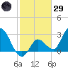 Content Passage tide chart for Wednesday, January 29, 2025